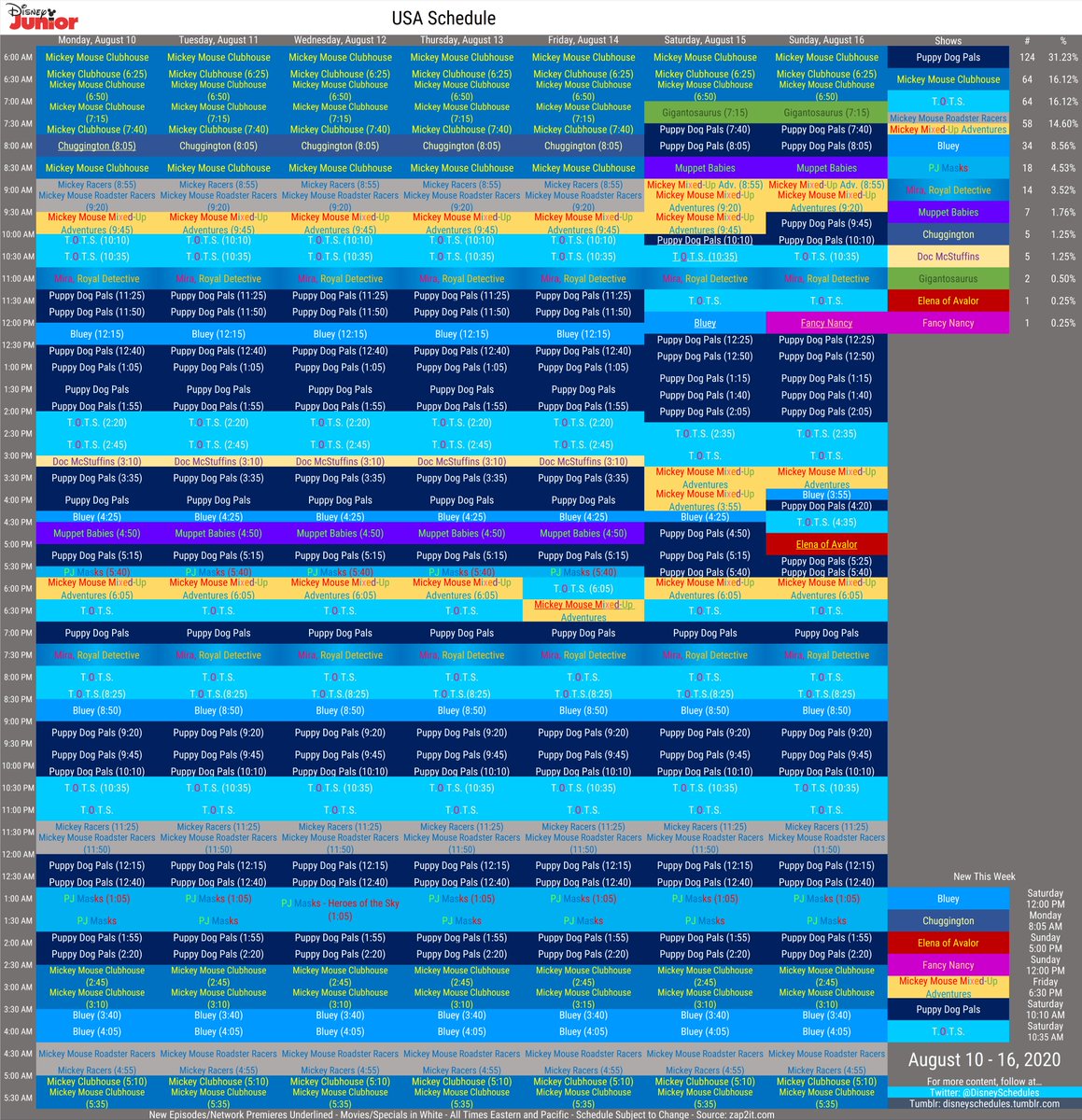 DisneySchedules's tweet photo. Disney Junior's schedule for 8/10-8/16. Sunday, 8/16 is the penultimate episode of #ElenaOfAvalor. There's also new #Bluey, #Chugginton, #FancyNancy, #MickeyMouseMixedUpAdventures, #PuppyDogPals, and #TOTS. https://t.co/00sdOfYva5