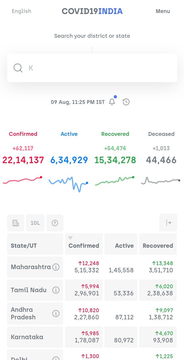 22 lakhs. #COVID19India