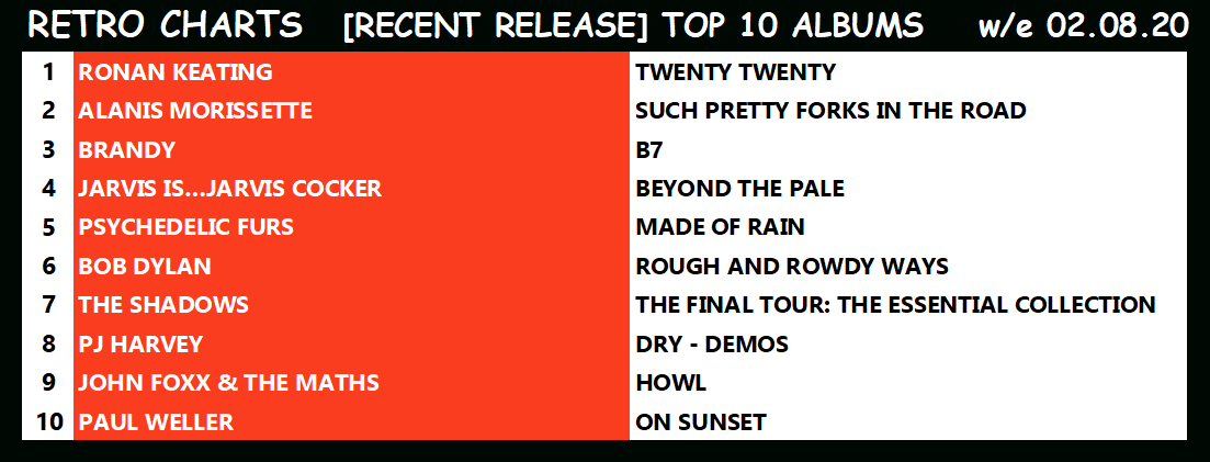RetroCharts's tweet photo. #RetroCharts [Recent Release] Top 10 Albums
w/e 02.08.20
The worlds 1st #CurrentSalesRetroArtistes charts.
Formed 2015.
#ChartsLikeTheGoodOldDays
#RetroToday 
#RetroIsNowtro https://t.co/1tnVOJraUc