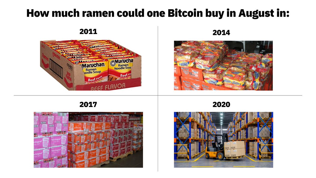 binance's tweet photo. A scientific study into the purchasing power of #Bitcoin over time https://t.co/POEJCpZ74s
