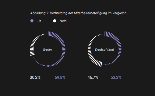 Xchange_collab's tweet photo. In Berlin wird #Mitarbeiterbeteiligung am eigenen #Startup stark praktiziert. Eine gute Sache, da so jeder am #Erfolg des Unternehmens direkt partizipieren kann.

#gemeinsamstarten
#XChange https://t.co/qtKTFFh7UN
