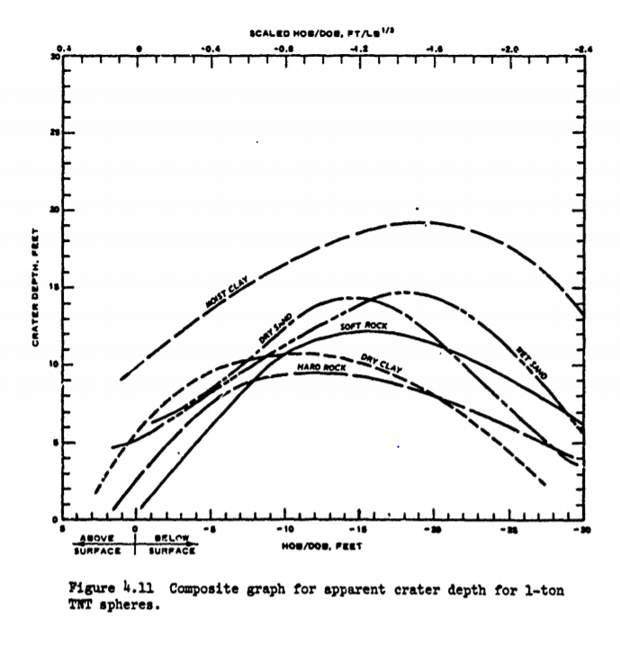 Now the landfill in the Port of Beirut may not be identical to desert alluvium but US Army Engineers have studied cratering by explosions extensively & have found comparable numbers in all kinds of media.5/ https://apps.dtic.mil/dtic/tr/fulltext/u2/b024657.pdf