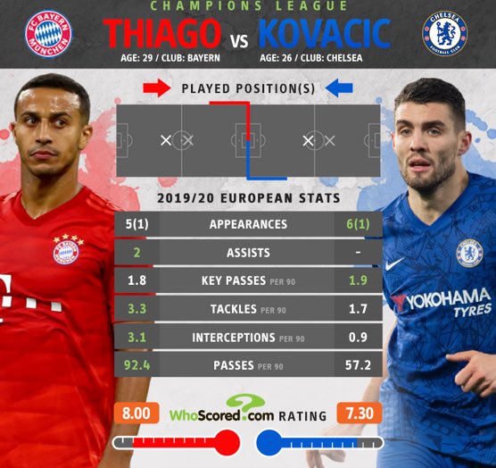 Now let’s look at two aesthetically pleasing footballers in Kovacic and Thiago.The difference between these two players is that Thiago has substance. Thiago is the complete midfielder and defensively is far clear of Kovacic.