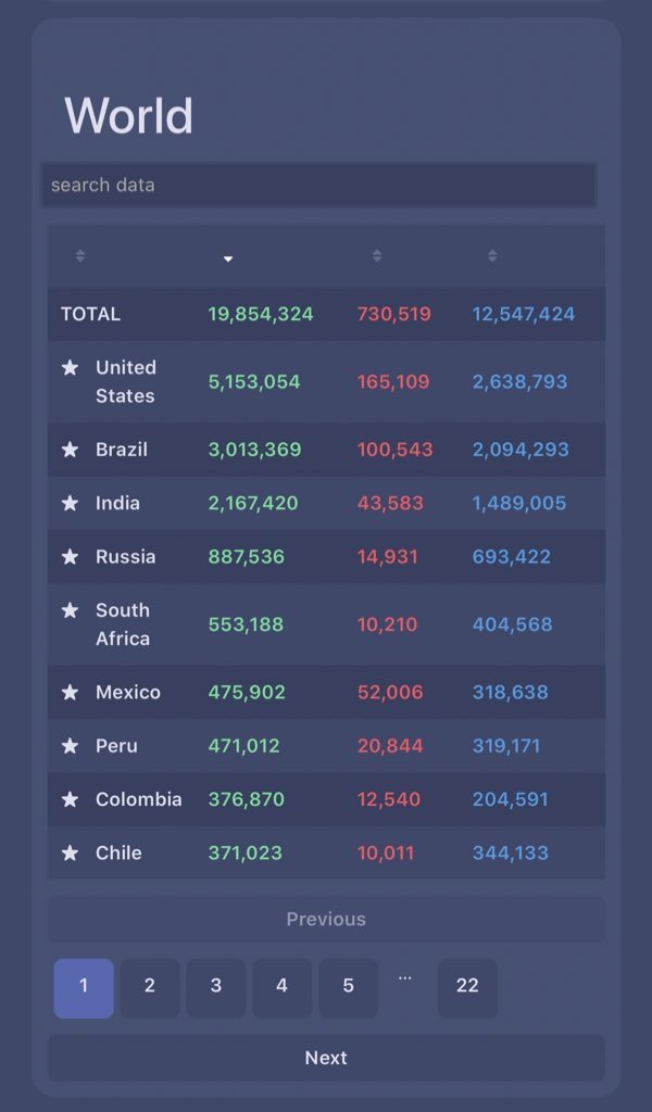 JV_Rated's tweet photo. #COVID__19 #DatosdeCuarentena Yo no sé ustedes, pero este dato por mas inflado que esté, es demasiado alarmante en muchos aspectos. Los contagios disparados, tasa de recuperación muy baja, ahora piénselo en densidad poblacional vs los demás países // Vía: https://t.co/Xc5E5tWPE5 https://t.co/g0oLepkvE3