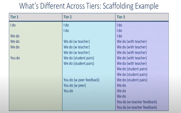 liv2learn's tweet photo. This graphic shared by Jess Surles is an excellent example of how to use explicit instruction to intensify instruction across the tiers and provide Ss with multiple practice opportunities. @MsKurto @sheryl_ferlito @ShannonSaglio1 @JoyceAbramsBall @ScottGeisler12 @MrEOrtizJr https://t.co/uqynHA2OsM