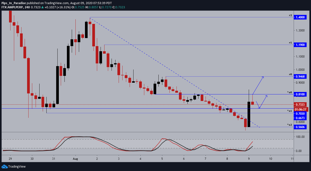 10.)  #AmpleForth  #AMPL  $AMPL- 4hour: eventually found support at $0.56, followed with a nice 20+% move to the upside. expecting a small correction before continuing to the upside, momentum in favor of the bulls but we'll see how long that'll last.