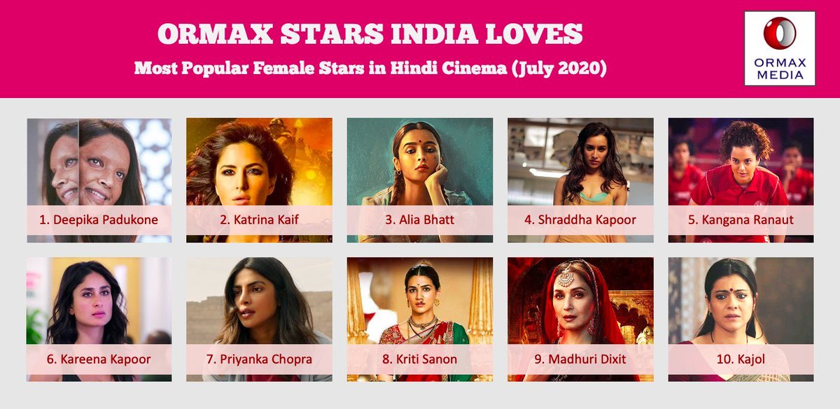 Ormax Stars India Loves (Hindi )

Most Popular FeMale Stars In Hindi Cinema (July 2020) :

1 @deepikapadukone
2 #KatrinaKaif
3 @aliaa08
4 @ShraddhaKapoor
5 #KanganaRanaut
6 #KareenaKapoor
7 @priyankachopra
8 @kritisanon
9 @MadhuriDixit
10 @KajolAtUN