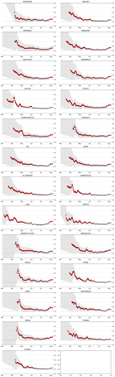 He actualizado los valores de R de HuaynoData.com hasta el 06 de Agosto (es la última actualización de los datos abiertos). Como ya esperábamos, *todo* está encima de 1 (o sea creciendo) con varios departamentos con valores preocupantes.