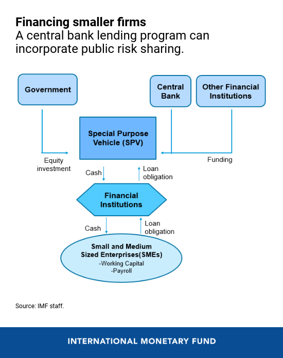 Small and medium-size firms are at greater risk as they struggle to repay loans and pay workers. But there are some innovative ways governments can help them. #COVID19 #IMFBlog ow.ly/m2ND50zmt4r