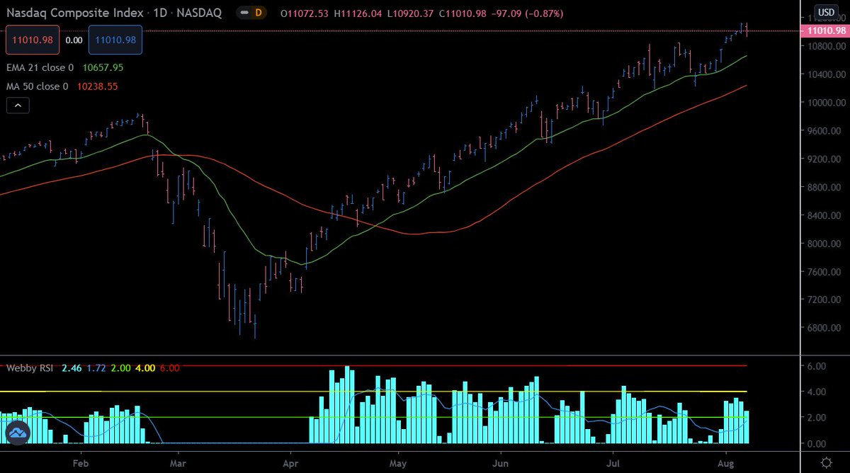 RichardMoglen's tweet photo. @opalbert @mwebster1971 @sunilbawa @IBDinvestors @AlissaCoram Here it is in trading view
study("Webby RSI")
webbyRSI=((low/ema(close,21))-1)*100
webbyP=iff(webbyRSI>0 , webbyRSI,0)
wRsma=sma(webbyRSI,10)
wRsmaP=iff(wRsma>0, wRsma,0)
plot(webbyP, color=#01ffff)
plot(wRsmaP)
plot(2,color=#00ff00)
plot(4,color=#ffff00)
plot(6,color=#ff0000) https://t.co/OoqYimIaZH