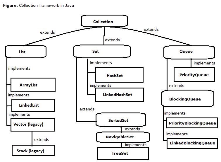 manju0404's tweet image. #java #collectionframework