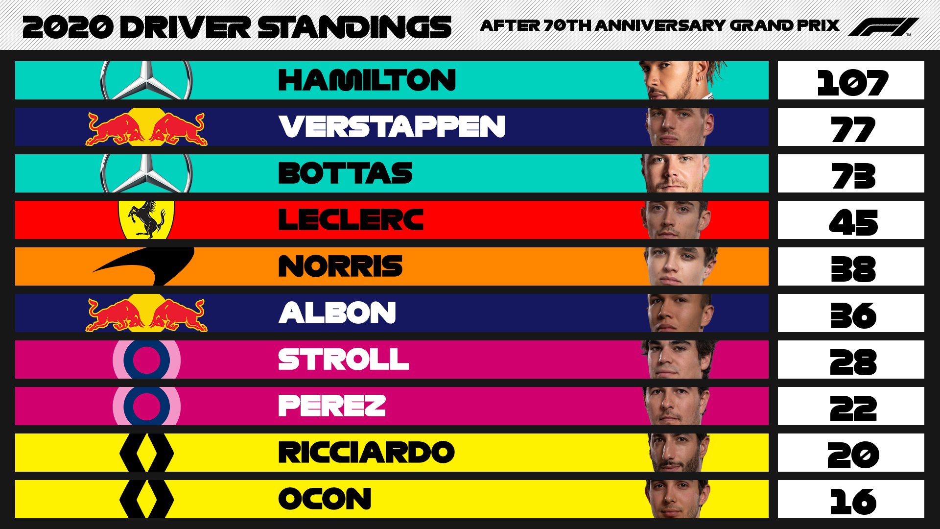 Formula 1 Standings 2021 Formula 1 On Twitter Driver Standings After Round Five Race Winner Verstappen Jumps Up To P2 Leclerc Jumps Up To P4 F170 F1