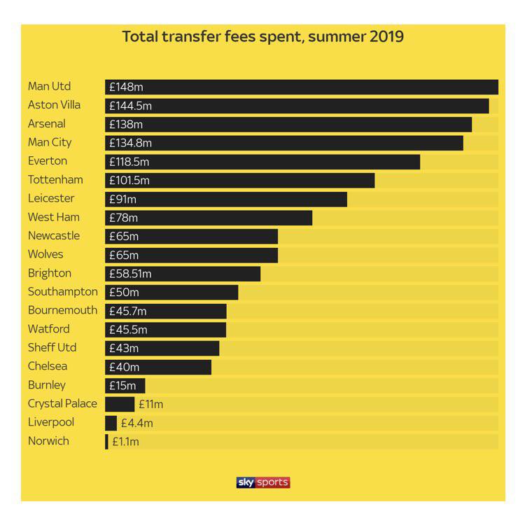 Très vite, Villa est comparé à Fulham, qui avait fait l’ascenseur une saison plus tôt. Beaucoup comparent les deux clubs, très dépensiers sur le marché des transferts. « Doing a Fulham » apparaît dans les tendances Twitter 