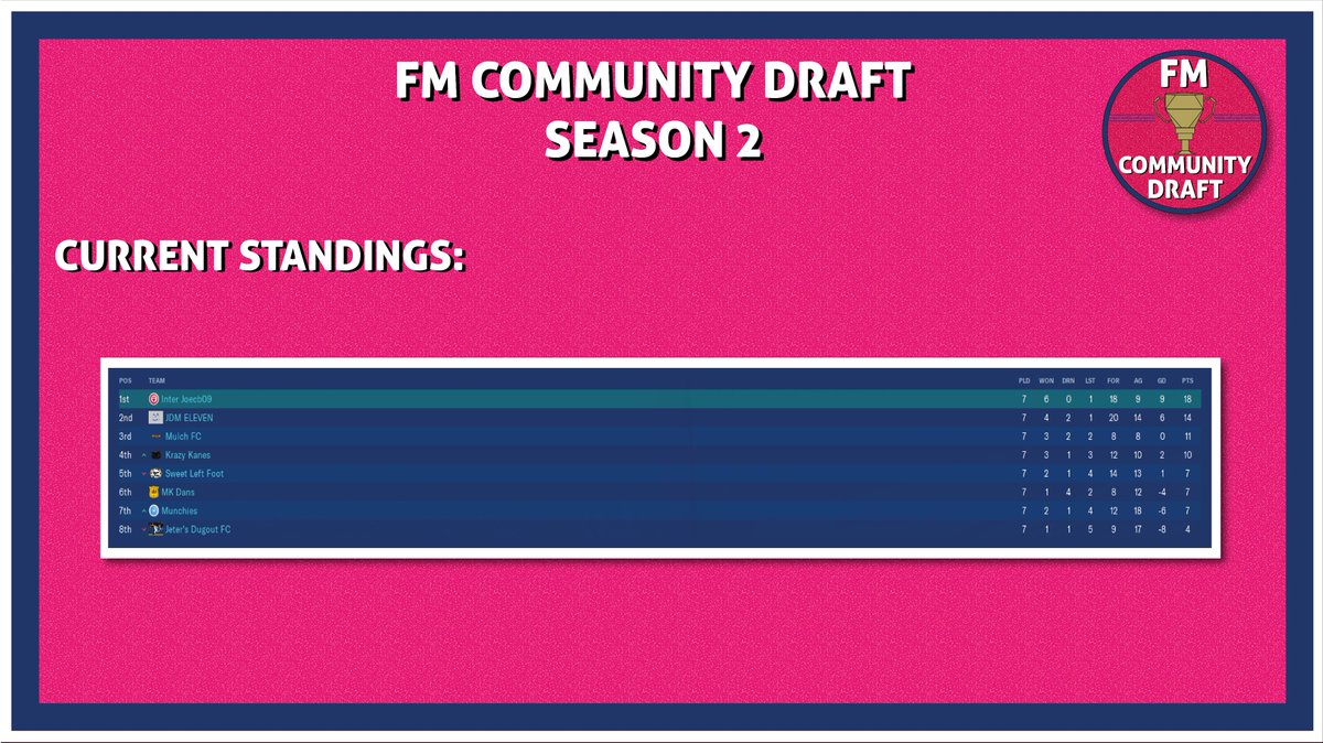FMCDraft's tweet photo. 🚨HALFWAY POINT🚨

And there we have it, as it stands:

1st. @Joecb09 
2nd. @JDMeakin_ 
3rd. @The_Mulch 
4th. @kane_fm 
5th. @SweetLeftFootFM 
6th. @SnipSnapD 
7th. @mikeromunch 
8th. @jeter7256 

VERY Interesting 👀 https://t.co/UyJbLY8zz7