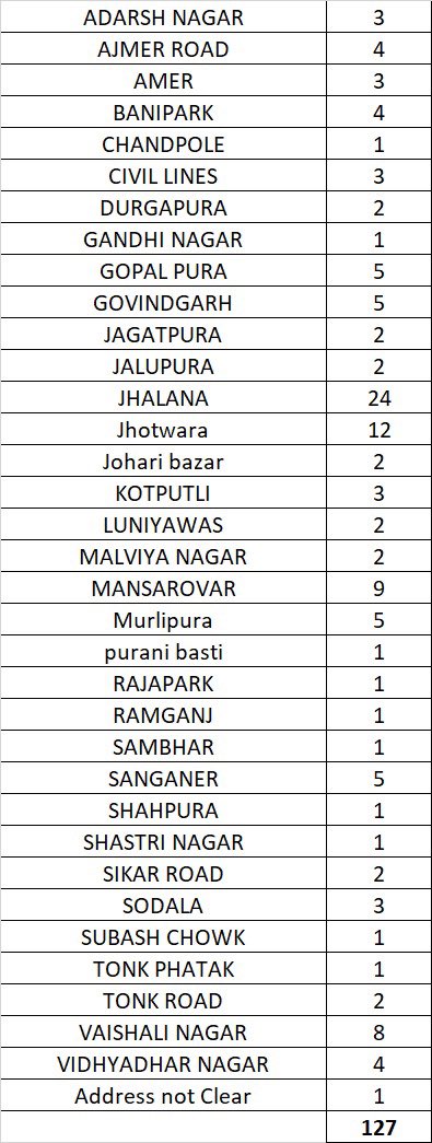 avinashkalla's tweet image. The 127 #COVID__19 cases in #Jaipur have come from following areas