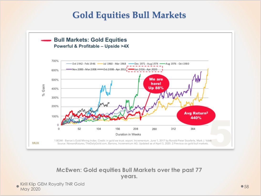 TNR_Gold's tweet photo. Bull Markets: #Gold Equities by @RobMcEwenMUX
Gold In The USA, Alaskan Elephant Country 🇺🇸⚒🇨🇦⛏📈
#GEM Royalty $TNR.v #pCheck out new #TNRGold #ShotgunGold Presentation 👉 https://t.co/cb6loDzeZC #Alaska
#GoldInUSA $NG $ABX $NEM $FCX $RIO $AEM $AUY https://t.co/BBe3MNiDQJ