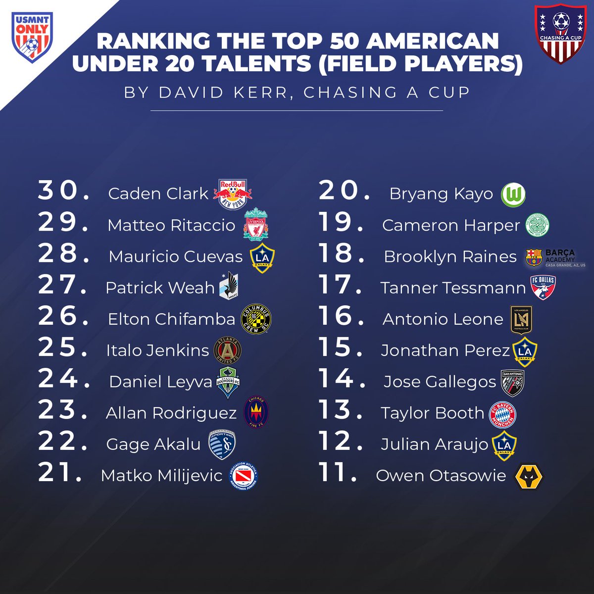 usmntonly's tweet photo. RANKING: The top 50 🇺🇸 U20 talents. 🔥

Great work by @dkerr0118 @Chasingacup. https://t.co/S04v8eORNL