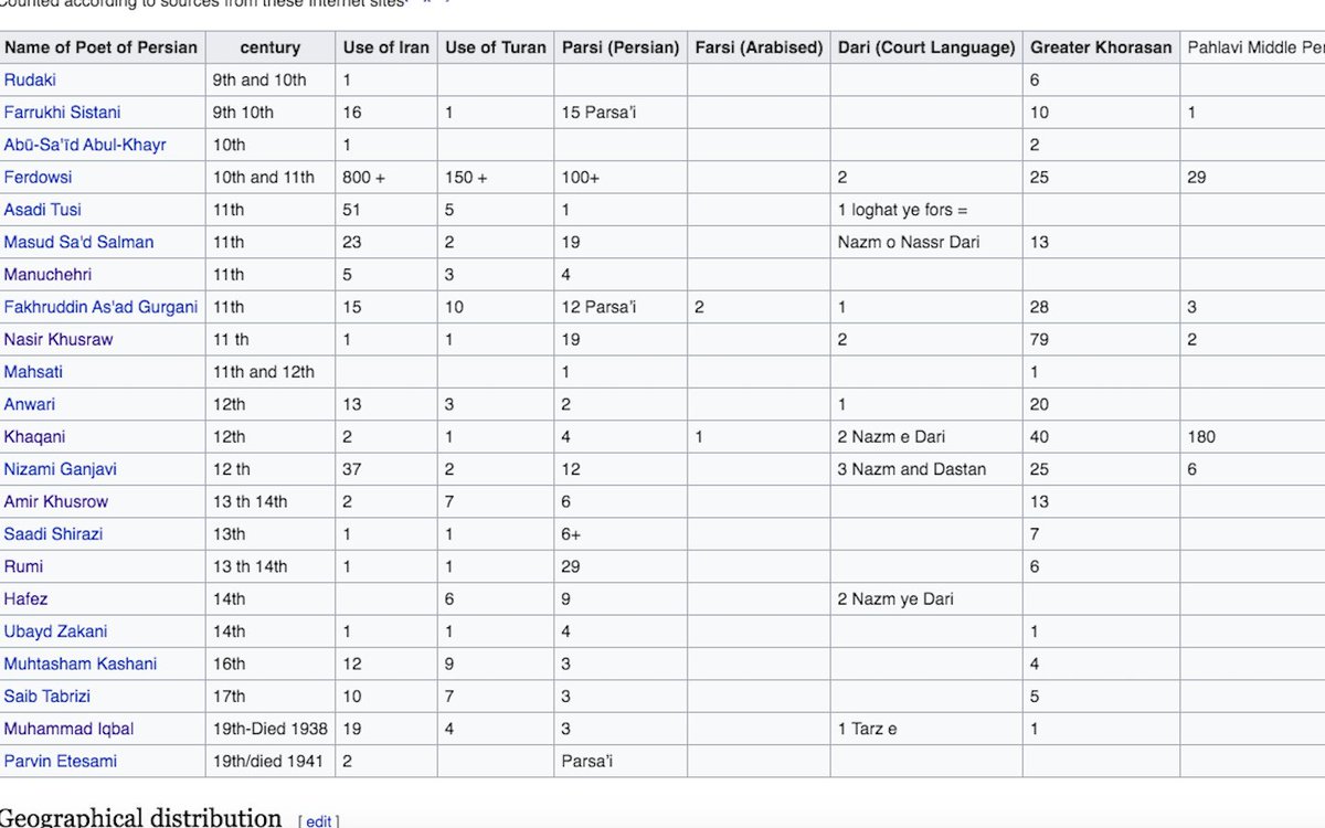 This is a very interesting table that shows what names some of the classical figures of the Persianate civilization used to describe their own land and language. As you can see they mostly used Iran, Khorasan and Parsi, including Khorasani such as Sistani, Anvari and Rumi.