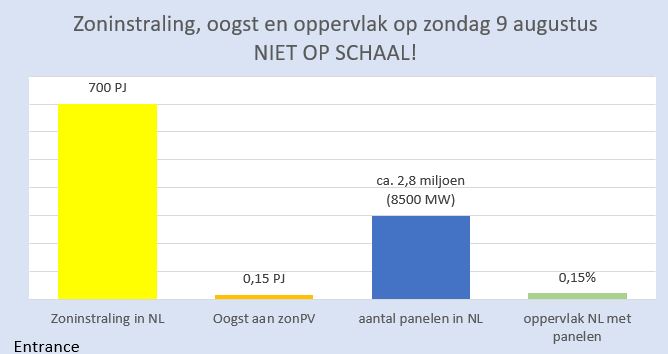 Vandaag ontvangt NL (op land) circa 700 PJ zonne-energie. Dat is 1/3 van ons jaarlijkse finale energieverbruik.
We oogsten daarvan 0,15 PJ. 
De hiertoe benodigde bijna 3 miljoen zonnepanelen op daken en elders beslaan 0,15% van ons land. 
#grafiekvandedag