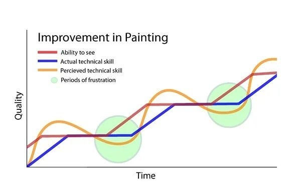 reposting the first image: insightful visuals1. improvement vs perceived improvement I believe it's by  @marcdalessio: https://www.marcdalessio.com/self-portraits-over-the-years-2/