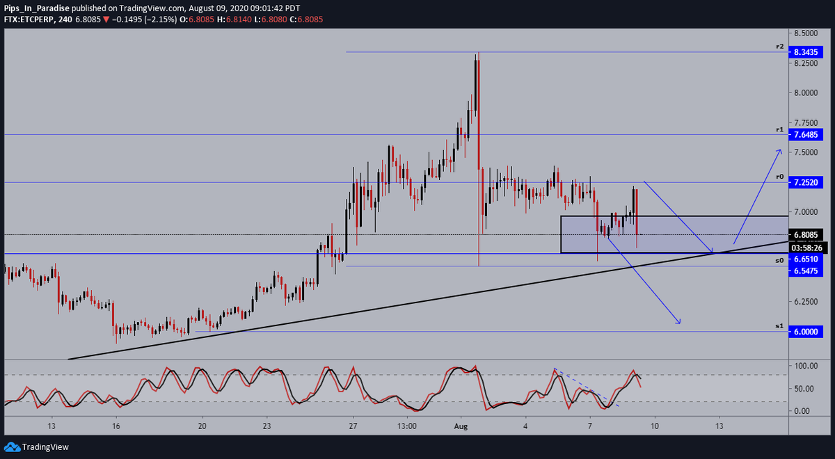 3.)  #EthereumClassic  #ETC  $ETCUSD- 4hour: looking for a reversal inside this zone, price action looks like it wants to continue to the downside. $6.00 a possibility
