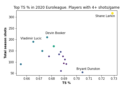 EuroleagueV's tweet photo. If we look at true shooting %, Larkin's Euroleague 2020 season has been even more insane. Best true shooting percentage shooting way to more than the rest of them. Devin Booker had a good shooting season too. @EuroLeague @AnadoluEfesSK @Khimkibasket https://t.co/OHt4y1uE2m