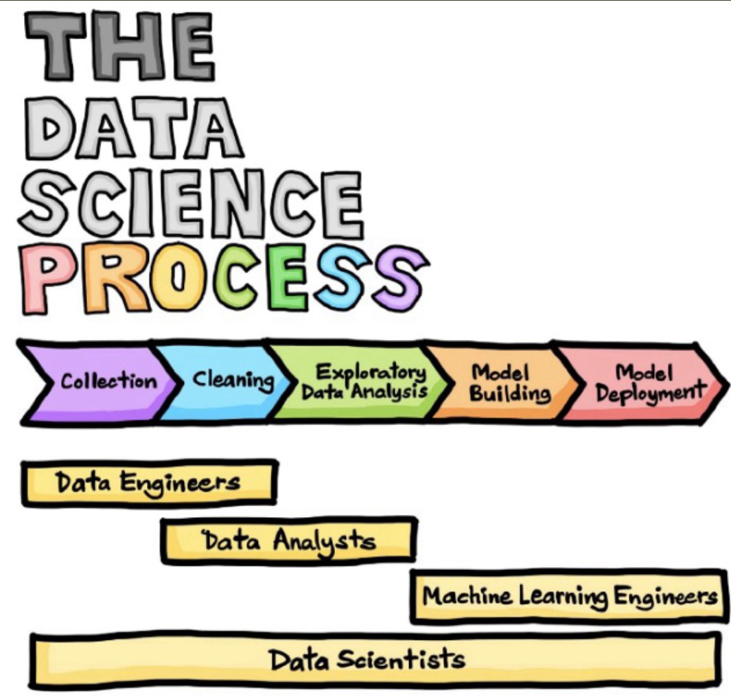 RaveData's tweet photo. The Data Science Process.
#DataScience #MachineLearning #RaveData https://t.co/SMUjuicS9W