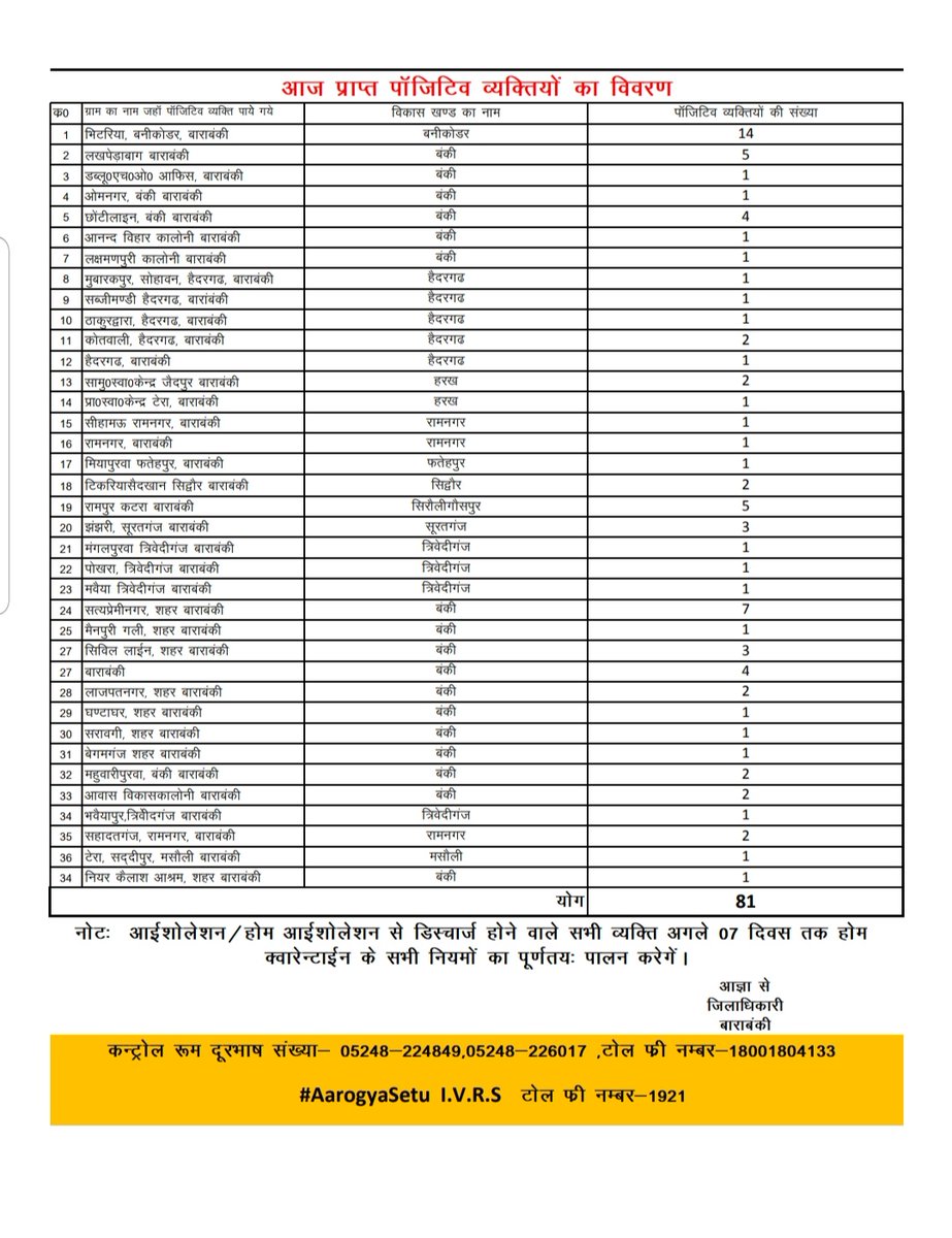 DM_Barabanki's tweet photo. जनपद बाराबंकी में corona virus के वर्तमान में 555 active cases हैं।
चिंता न करें, स्थिति नियंत्रण में है।
एक काम करिये, घर में ही रहिये।
सतर्क रहें, सुरक्षित रहें, स्वस्थ रहें।
और हाँ, #aarogyasetu_app अवश्य download करें।
दिनाक 8/8/2020
#COVID19
@CMOfficeUP https://t.co/cLK0HqpVMP