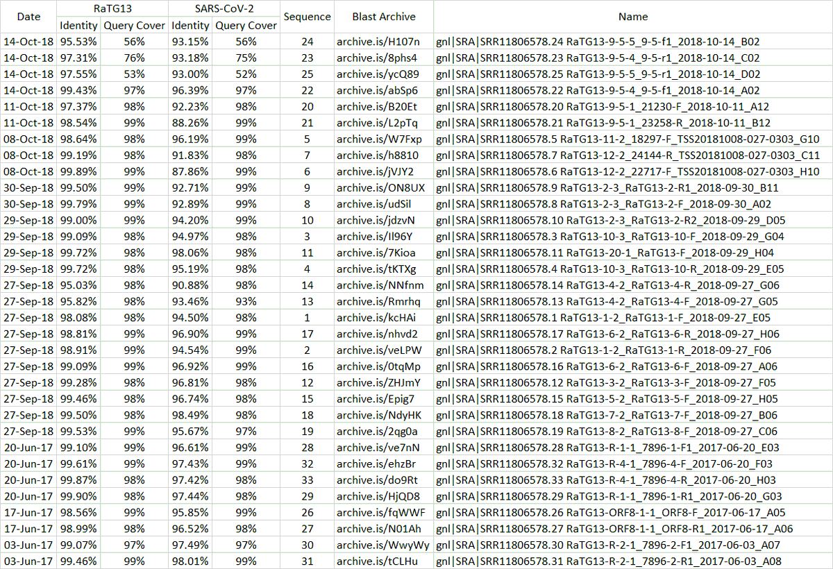 How Close is RaTG13 to SARS-CoV-2? https://graph.org/RaTG13-07-06&nbsp; @flavinkins  @interne41914499