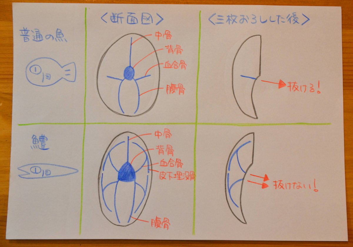 Kentaro Hara 鱧の骨を全部抜いて刺身と寿司にしてみたら旨味が濃厚でめちゃくちゃ美味しい ᴗ 鱧の骨抜きはごく一部の料理人に継承されている技らしいです 秘伝 鱧料理 という絶版本に解説されてるらしい 以下はネット上の断片的な情報と Kentaro Hara 鱧の骨を全部抜いて刺身と寿司にしてみたら旨味が濃厚でめちゃくちゃ美味しい ᴗ 鱧の骨抜きはごく一部の料理人に継承されている技らしいです 秘伝 鱧料理 という絶版本に解説されてるらしい 以下はネット上の断片的な情報と