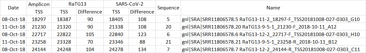 24. RaTG13 Sequences& a Japanese PostcodeRaTG13 amplicon sequences 5, 6 & 7 published by WIV on 19 May 2020 & dated 8 Oct 2018 are named inconsistentlyThey contain the reference "027-0303" in their name, which is a postcode in Miyako City, Japan https://graph.org/027-0303-RaTG13-07-13