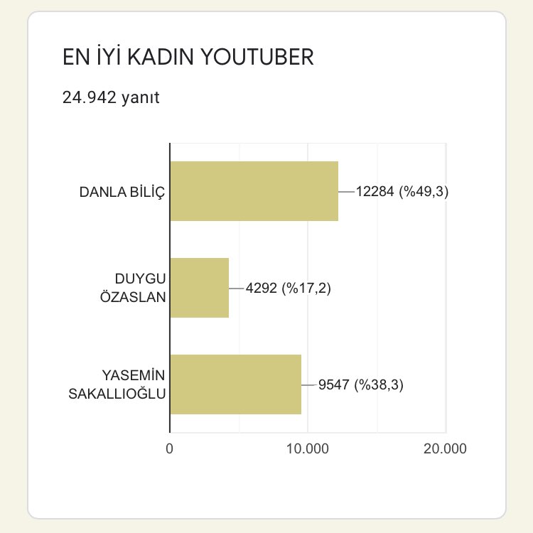 lykiavv's tweet photo. Duygu az önce 15.9du şimdi 17.2 olmuş bence ödülü duyguya verebiliriz https://t.co/Bopn3T8cIZ