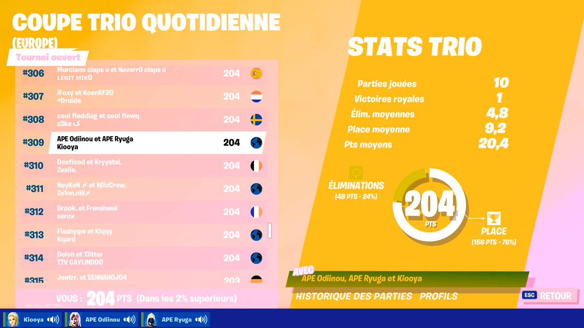 RyugaGL's tweet photo. Top 309 pour cette dernière daily avec les boss @Exodia_Odin et @Kioyaaa 🧐 https://t.co/FdTK5rL4SH