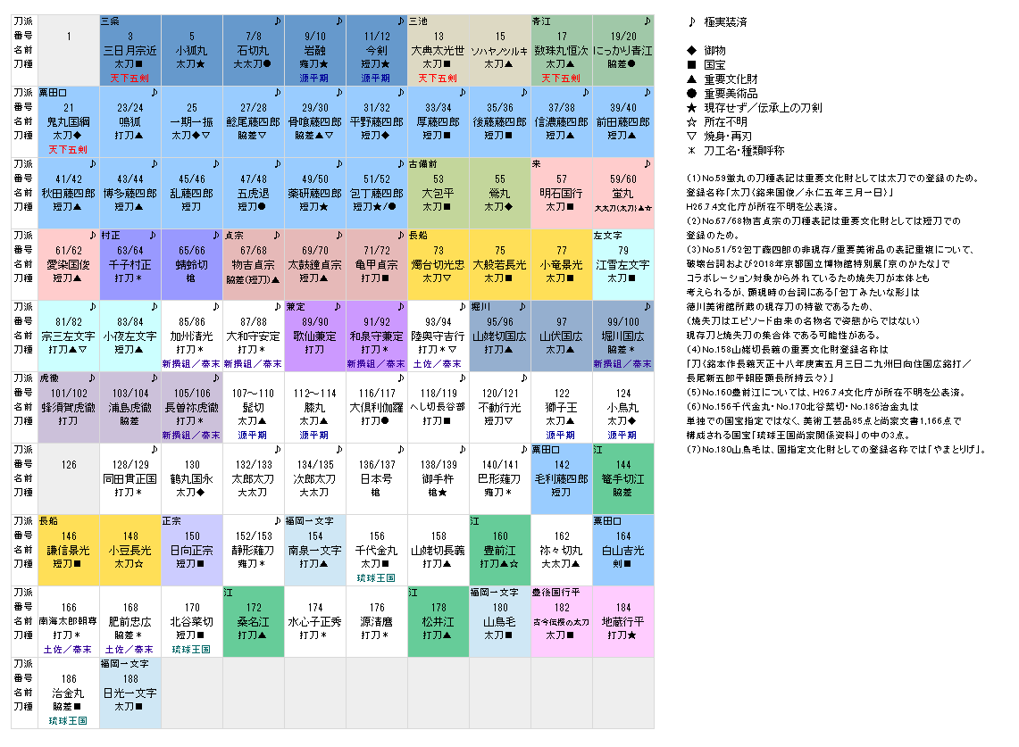 月城紫音 در توییتر いつもの刀帳一覧を更新 2期メンバーがどんどん増えていく一方で引っ張りまくってどんどこ誰が来るのかわからなくなっていくno 126 童子切は天下五剣なのでno 1確定