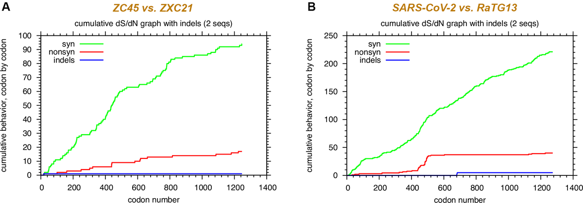 36. Adding again this seminal paper from May 2020 by  @nerdhaspower RaTG13 – the undeniable evidence that the Wuhan coronavirus is man-made https://nerdhaspower.weebly.com/ratg13-is-fake.htmland here: https://gnews.org/192144/&nbsp;
