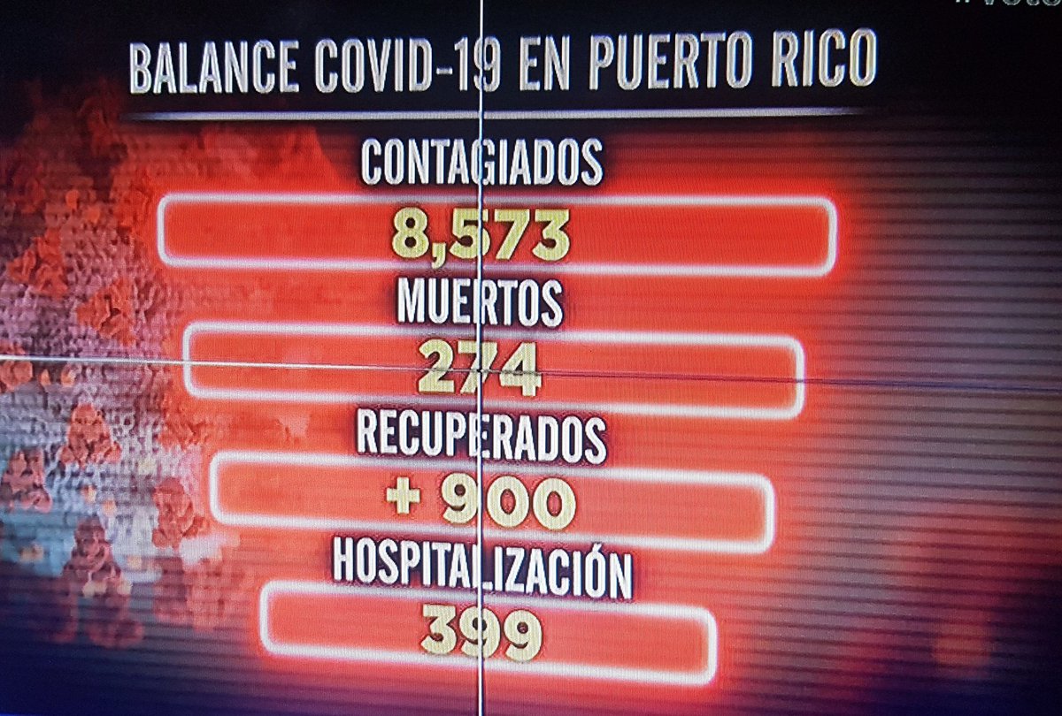  #PuertoRico   #coronavirusupdates 274short supply of chemicals 4  #COVID19 testing n testing due  #isaias  #storm  SO  #statistics r understimated more infected n  including  #healthworkers  #statistique  NO  #travel the  #death  #triangle :  #NY  #florida   #PR  #RD 