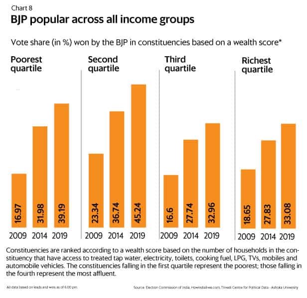 Reviewing the 2019 Indian election where PM Modi increased his votes to one of the largest majorities India had ever seenThe “Hindu-nationalist” Party was popular amongst the least educated, lowest income groups, low-castes, and even Muslims (beating the Congress Party)1/n
