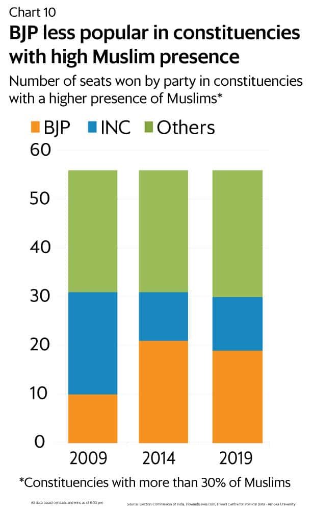 Reviewing the 2019 Indian election where PM Modi increased his votes to one of the largest majorities India had ever seenThe “Hindu-nationalist” Party was popular amongst the least educated, lowest income groups, low-castes, and even Muslims (beating the Congress Party)1/n