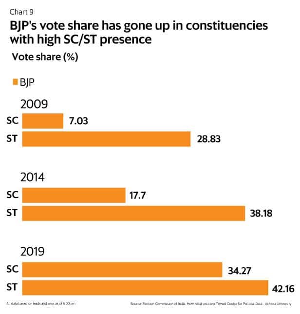 Reviewing the 2019 Indian election where PM Modi increased his votes to one of the largest majorities India had ever seenThe “Hindu-nationalist” Party was popular amongst the least educated, lowest income groups, low-castes, and even Muslims (beating the Congress Party)1/n