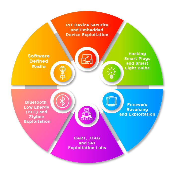 Get started with IoT Security and Exploitation with the Master Bundle. 
[+] IoT Exploitation Learning Kit (all hardware tools and target devices included)
[+] 10+ hours HD videos 
[+] Exclusive Slack access
[+] Certification 
attify-store.com/collections/tr…