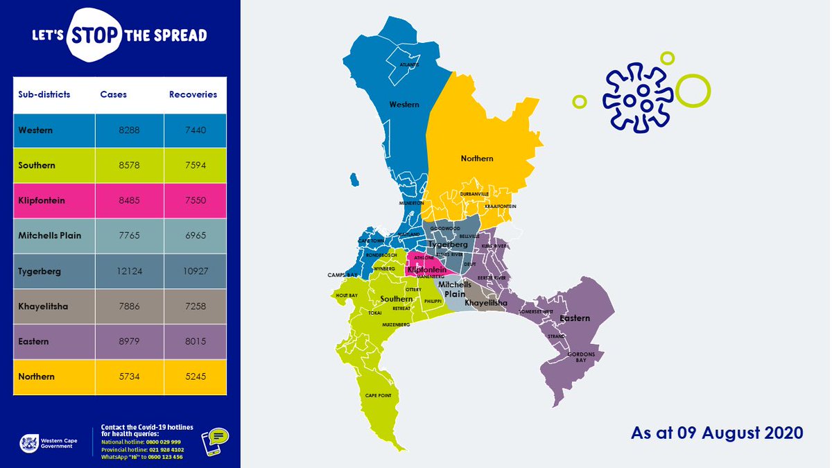 Update on the coronavirus
9 August 2020

As of 1pm on 9 August, the Western Cape has 8285 active cases of COVID-19, with a total of 98 354 confirmed cases and  86 677 recoveries. Statement: facebook.com/58456604868487…