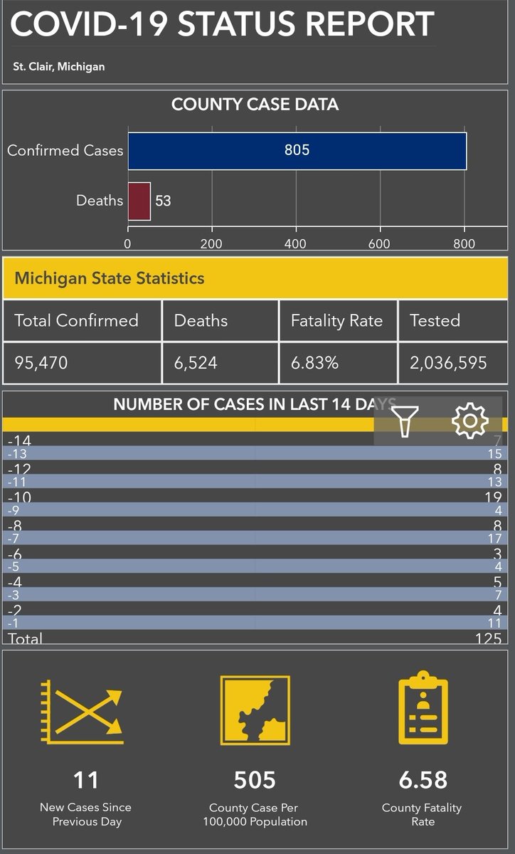 J__Donner's tweet image. 125 new cases in St. Clair county in the past *TWO WEEKS*.

Port Huron #FloatDown slated for August 16th. 😐

It's going to be a long, long while before the border opens.

#slont #onhealth #COVID19 #COVID19Ontario