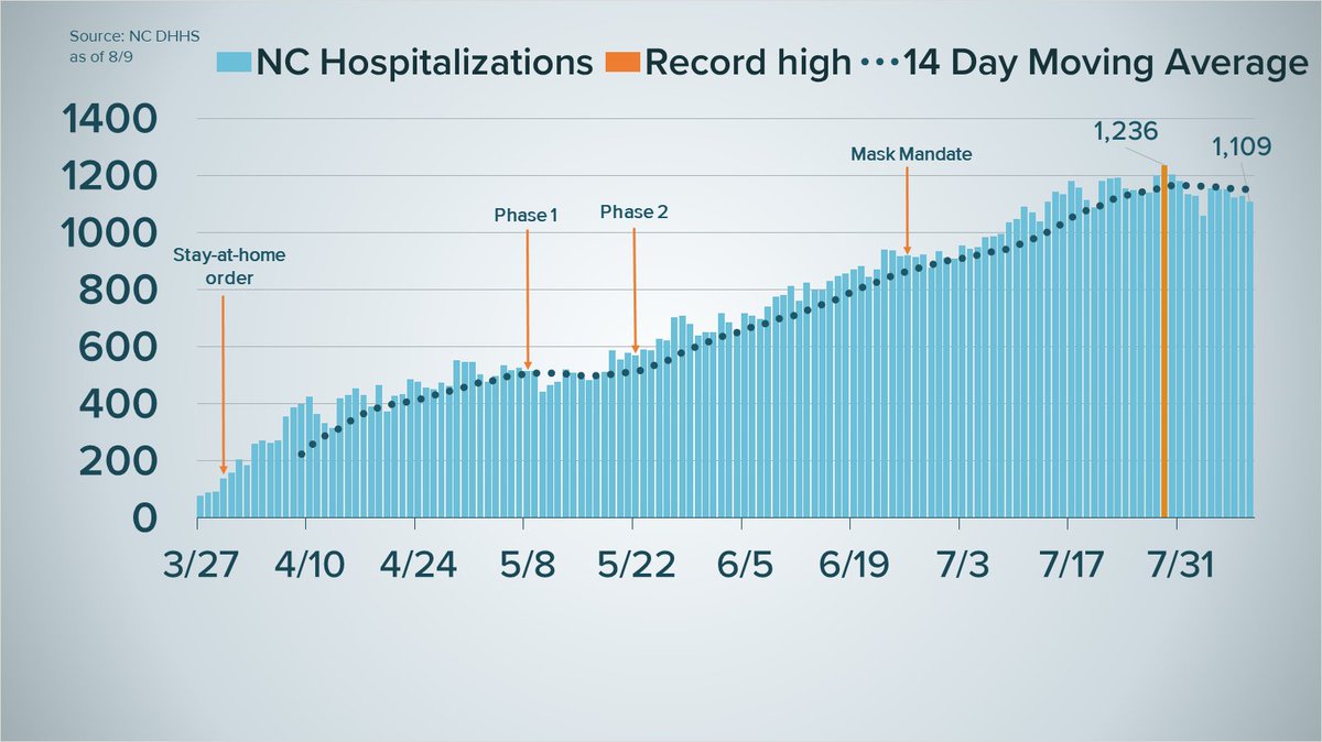 VanessaRuffes's tweet photo. #NC #COVID19 update: Avg lines for new daily cases, positive test rate &amp; hospitalizations all declined today--even had a rare 6% positive test rate on the day (last time we saw a number that low was mid-May).

Totals: 136,218 cases; 2,168 deaths (+8) https://t.co/guIZRFRYqa