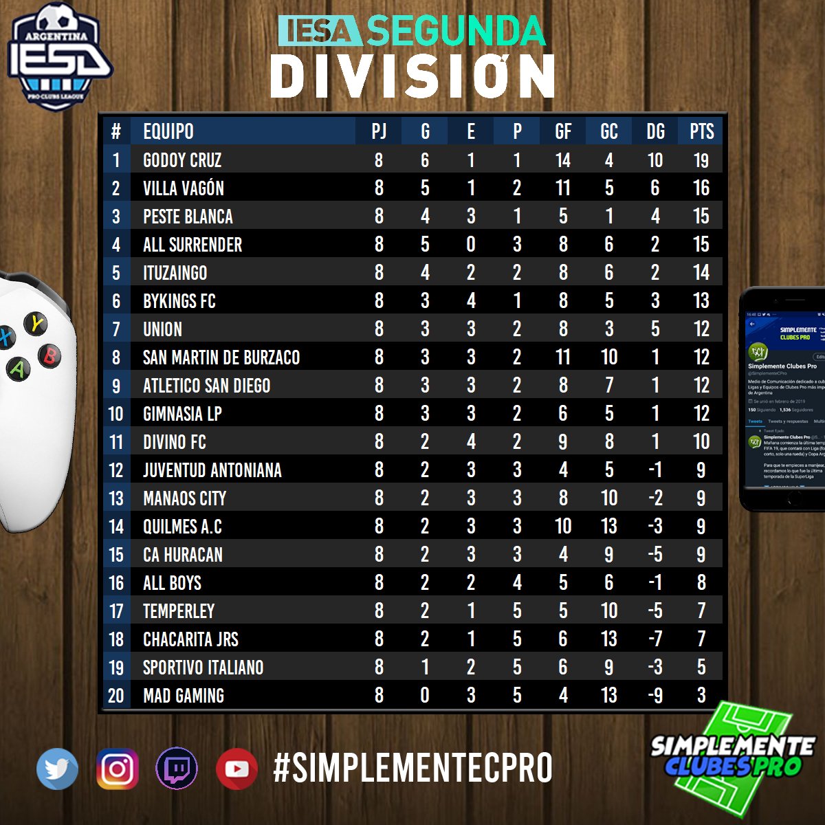 Grupo 1

<a href="/GodoyCruzeS/">Godoy Cruz eSports</a> es el único líder del grupo con tan solo una derrota y un empate en lo que va del torneo, lo sigue <a href="/VillaVagon/">Villa Vagon</a> con 3pts menos.
Destacamos la dura lucha por el podio la cual separa a cuatro equipos con tan solo 2pts, entre los cuales está @ItuzaingoeSport.