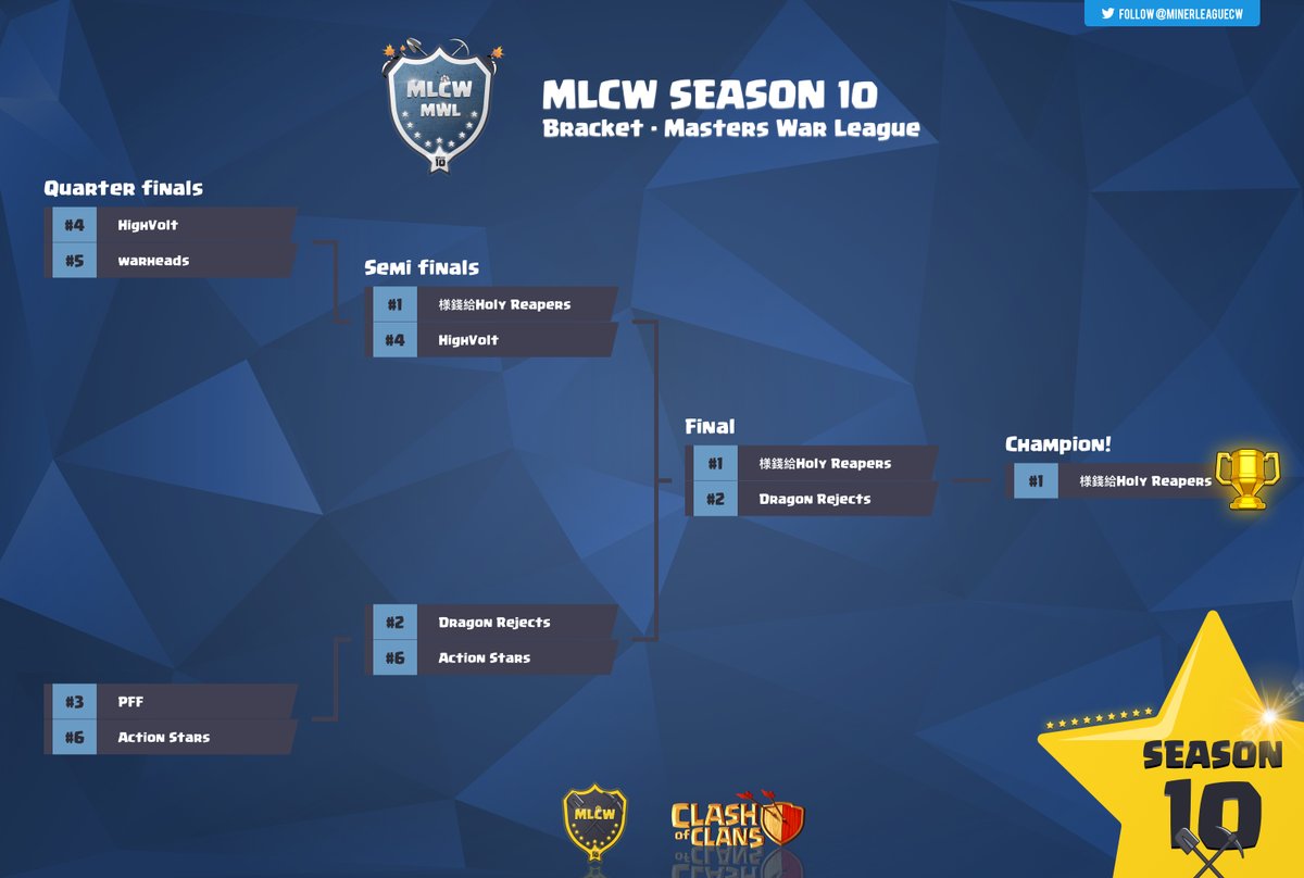 MLCW Season 10 - MWL Champion

On behalf of the entire MLCW organization, we would like to congratulate <a href="/HolyReapersCOC/">様錢給Holy Reapers</a> for achieving the Season 10 Championship in the MWL League.

Once again a big shoutout to all the clans which participated in the MWL League!