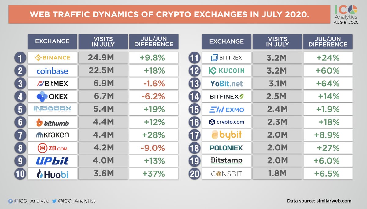 Web traffic dynamics of some of the most popular crypto exchanges in July  2020 vs June 2020. In July in average web traffic of cryptocurrency  exchanges increased by 13%.