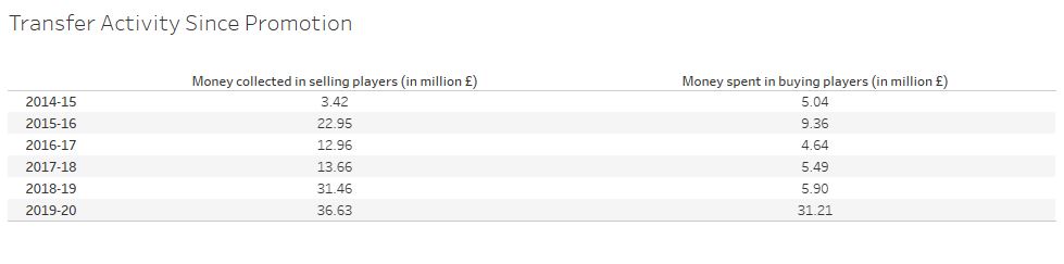  @Wolves were one of those fellow promotion gainers in 2014-15 who were promoted to the  @premierleague in the five year span but had a huge spending. @BrentfordFC on the other hand generates profit through their transfers and maintains a good league position as well. (4/n)