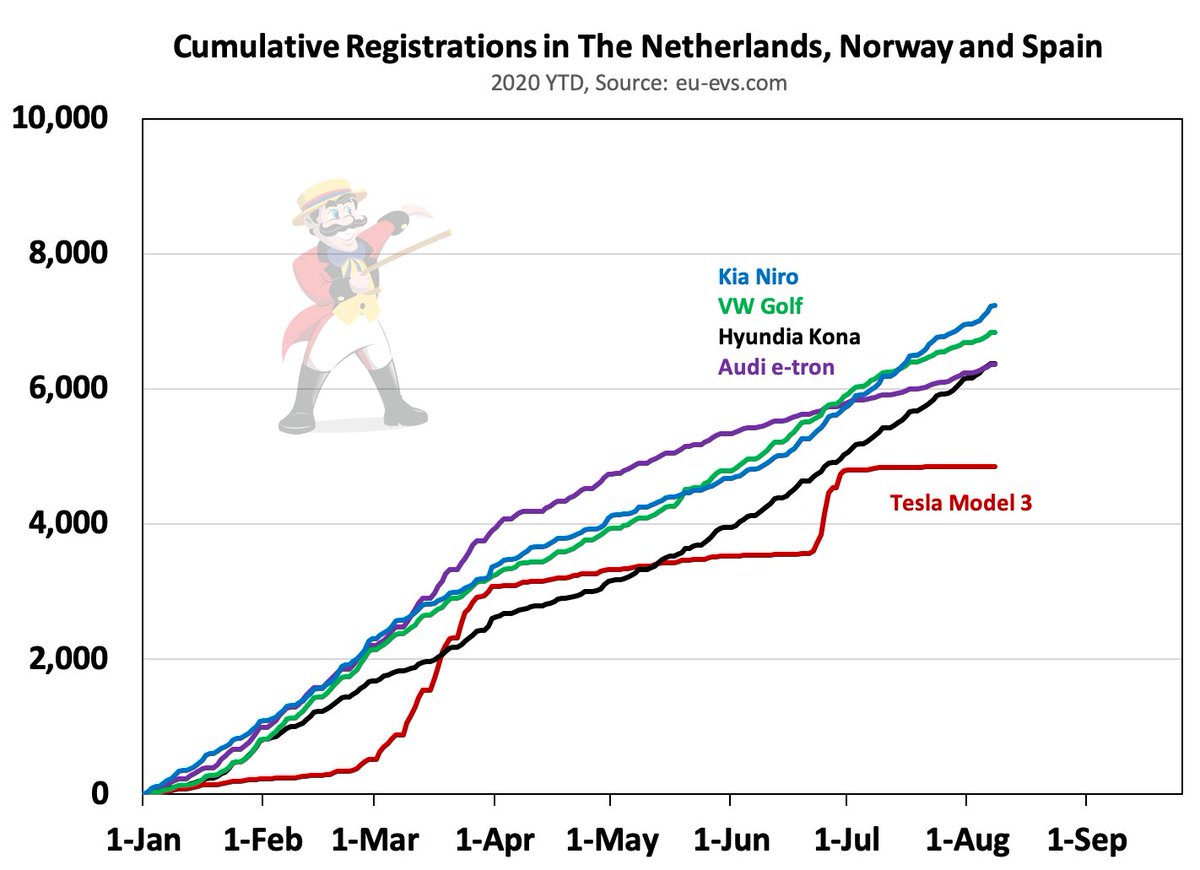 TESLAcharts's tweet photo. The incumbent automotive OEMs are so far behind Tesla they have no hope. They should give up. They should make bicycles. It is over. 

$TSLAQ https://t.co/vAwvwDkiCL