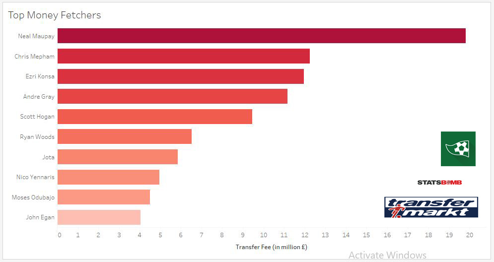 Here is a look at their top sold assets. All of the top four plied their trade in the  @premierleague last season. One wonders what would have happened had they not been a selling club. (5/n)