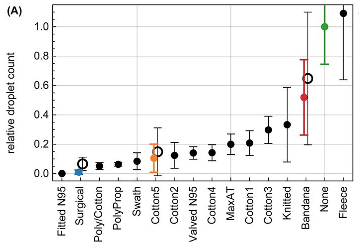 The mask efficacy research article on the CNN site today puts homemade 2-layer cotton + interfacing sewn masks almost as high as N95s in stopping droplet transmission ("Poly/Cotton" in the chart). Learn how to make them at Hacktastic: mathgrrl.com/hacktastic/202…